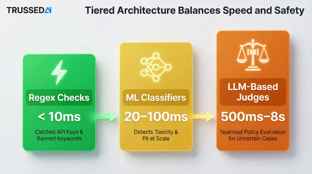 Tiered AI guardrail enforcement latency architecture from regex to LLM judges