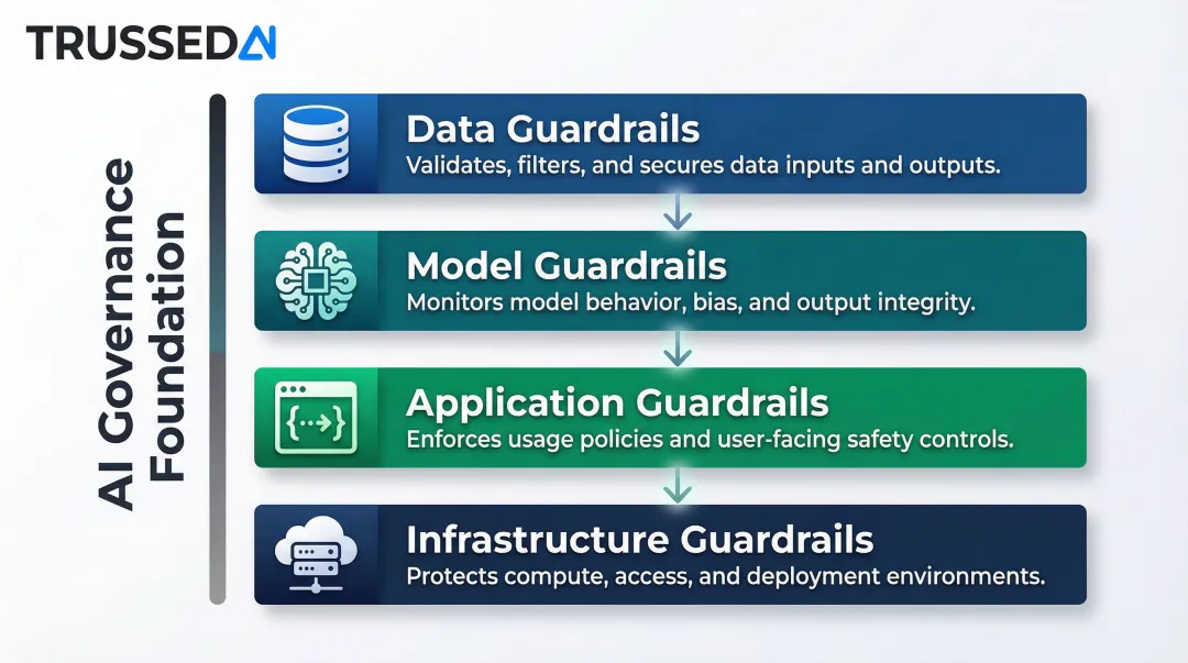 Four-layer AI guardrail framework spanning data model application and infrastructure