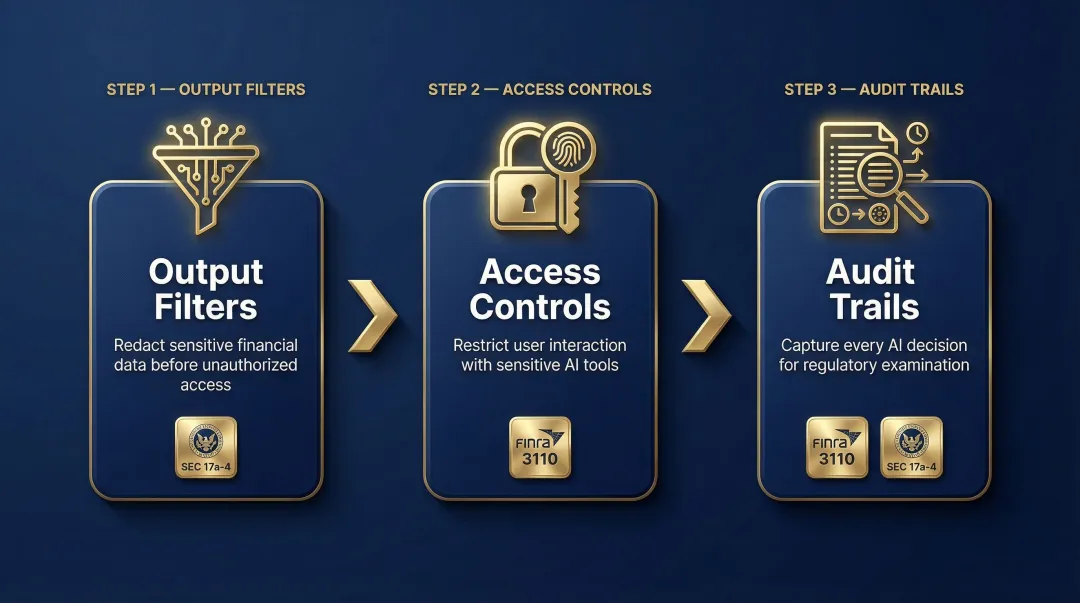 Three-mechanism financial services AI guardrail deployment compliance framework