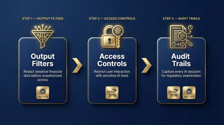 Three-mechanism financial Solution AI guardrail deployment compliance framework