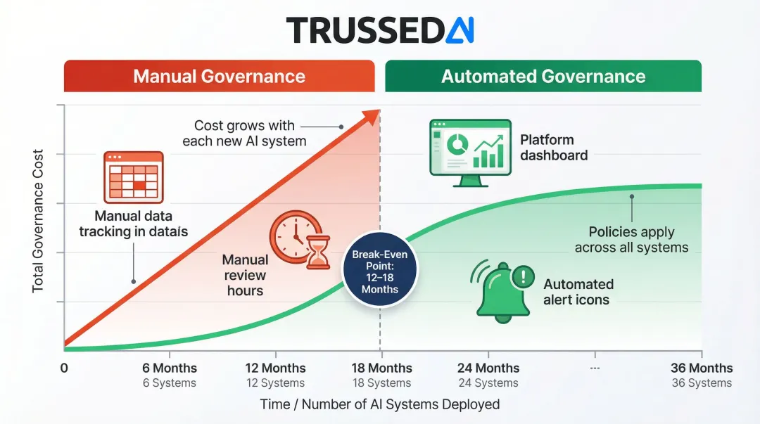 Manual versus automated AI governance cost scaling comparison as deployments grow