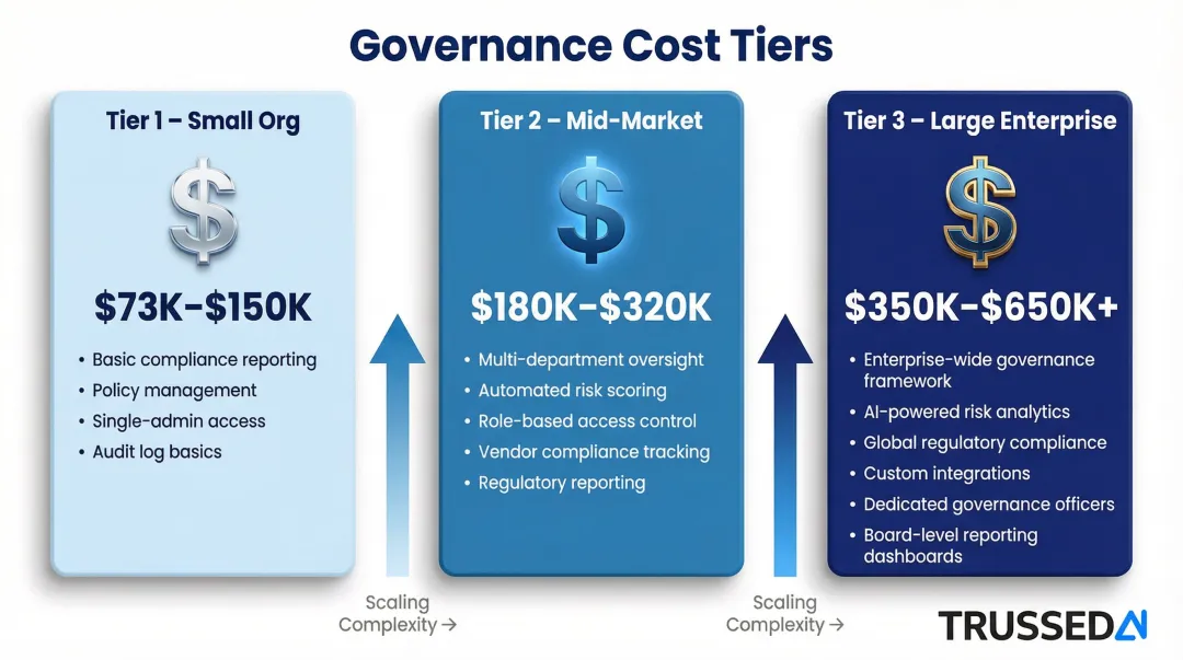 Three-tier enterprise AI governance cost comparison from small to large organizations