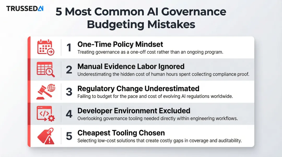Five common AI governance budgeting mistakes enterprises should avoid infographic