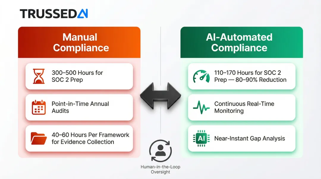 AI compliance automation benefits comparison showing evidence collection time reduction and continuous monitoring workflow