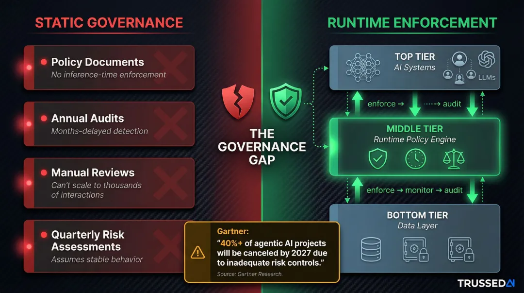 AI governance gap diagram contrasting static policy controls versus runtime enforcement architecture