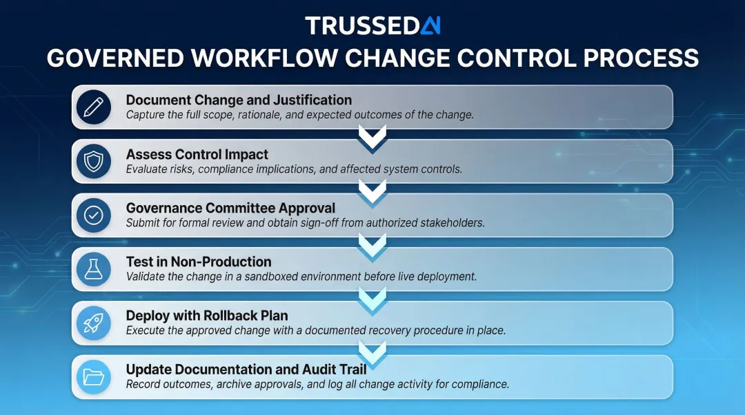 6-step AI workflow change control process from documentation to audit trail update