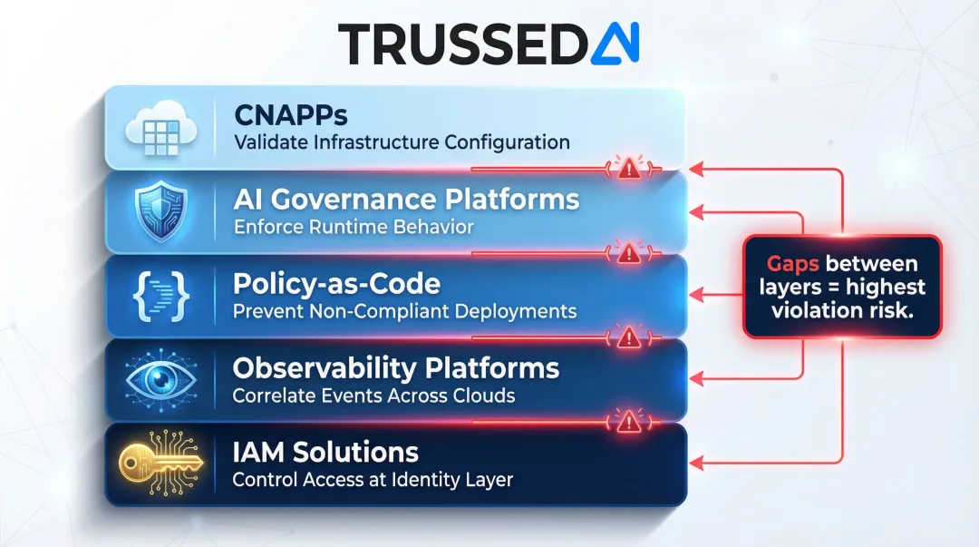 Five-layer multi-cloud AI compliance tooling strategy from infrastructure to identity management
