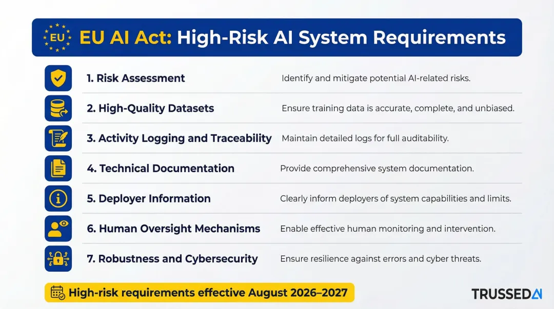 EU AI Act high-risk system requirements checklist with seven technical compliance obligations