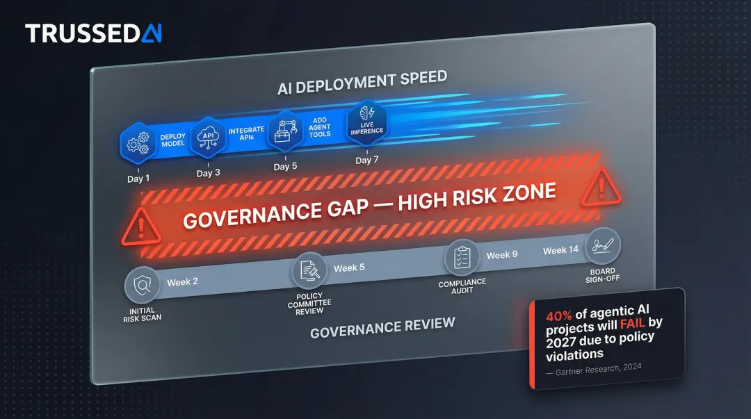 AI governance velocity gap showing deployment speed versus compliance review timeline