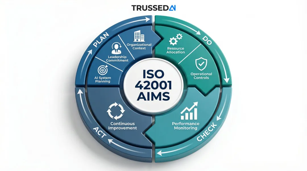 ISO 42001 seven foundational AIMS elements mapped to PDCA cycle