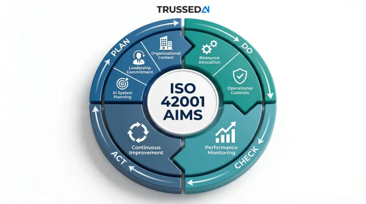 ISO 42001 seven foundational AIMS elements mapped to PDCA cycle