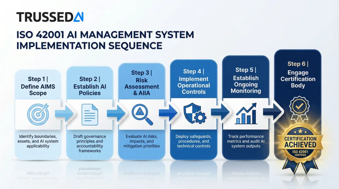 Six-step ISO 42001 certification implementation sequence from scope to audit