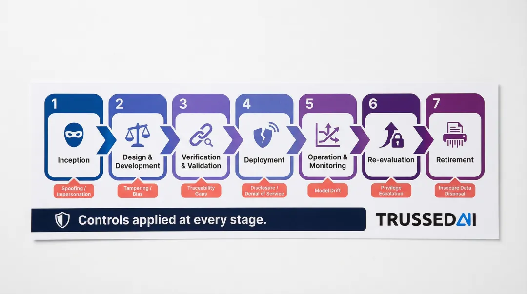 ISO 42001 AI lifecycle stages with associated risk controls at each phase
