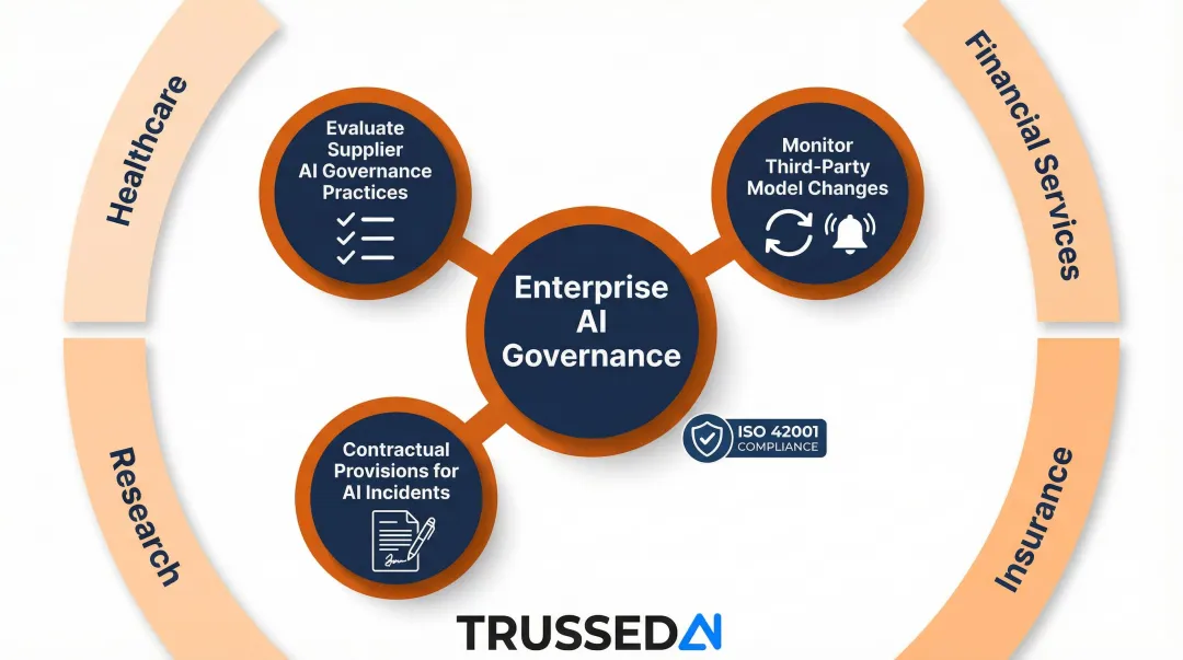 ISO 42001 third-party AI governance obligations vendor evaluation and contractual requirements
