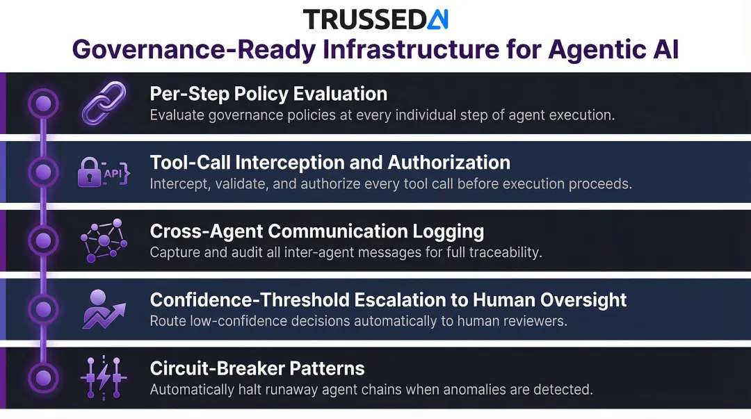 Five agentic AI governance infrastructure requirements covering tool interception and escalation