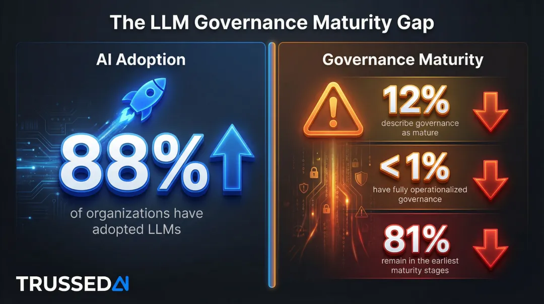 AI governance maturity gap statistics showing 88 percent adoption versus 1 percent operationalized
