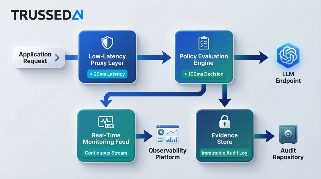 Four-component governance control plane architecture flow diagram for LLM runtime enforcement
