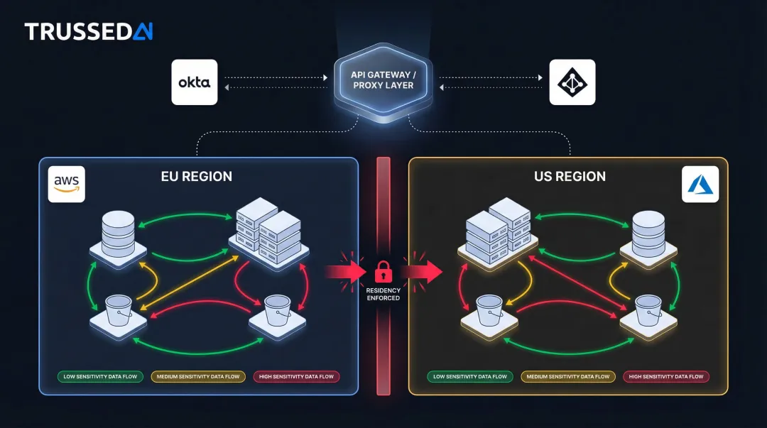 LLM data residency and access control architecture across cloud regions diagram