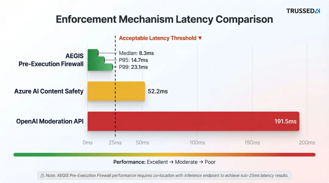 LLM policy enforcement latency comparison AEGIS versus Azure versus OpenAI moderation API