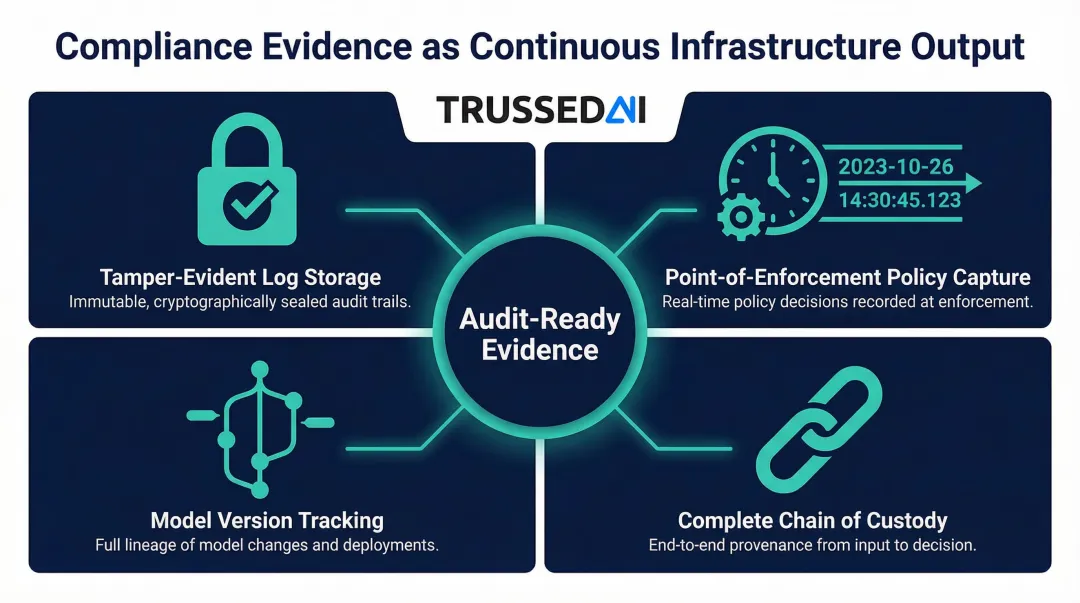Four compliance evidence infrastructure capabilities for regulated AI industries audit readiness