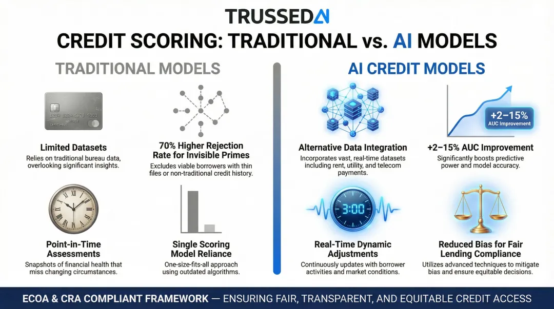 AI credit risk model advantages over traditional scoring methods data comparison