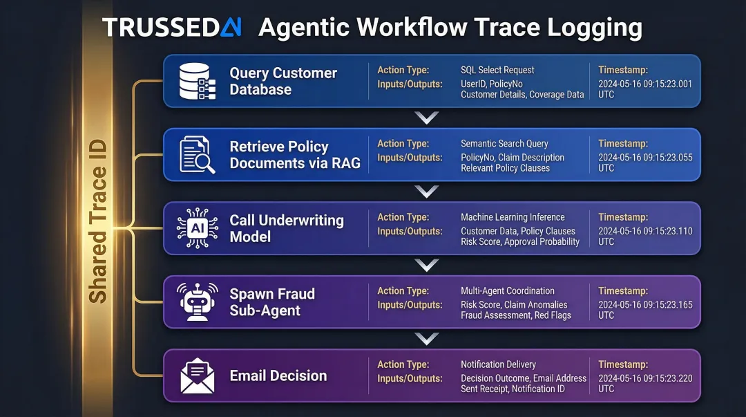 Agentic AI workflow end-to-end trace logging causal chain five steps infographic