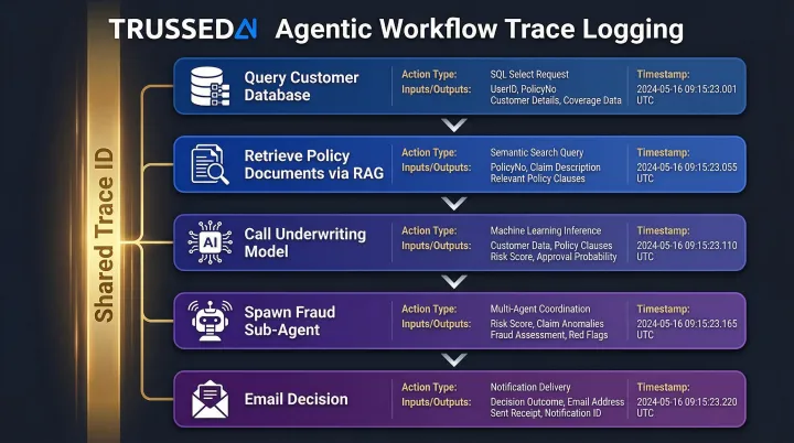 Agentic AI workflow end-to-end trace logging causal chain five steps infographic