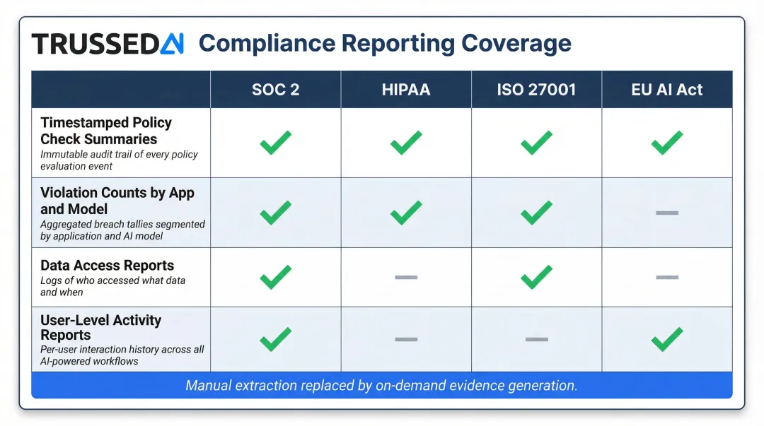 AI audit compliance reporting artifacts mapped to SOC 2 HIPAA ISO 27001 EU AI Act frameworks