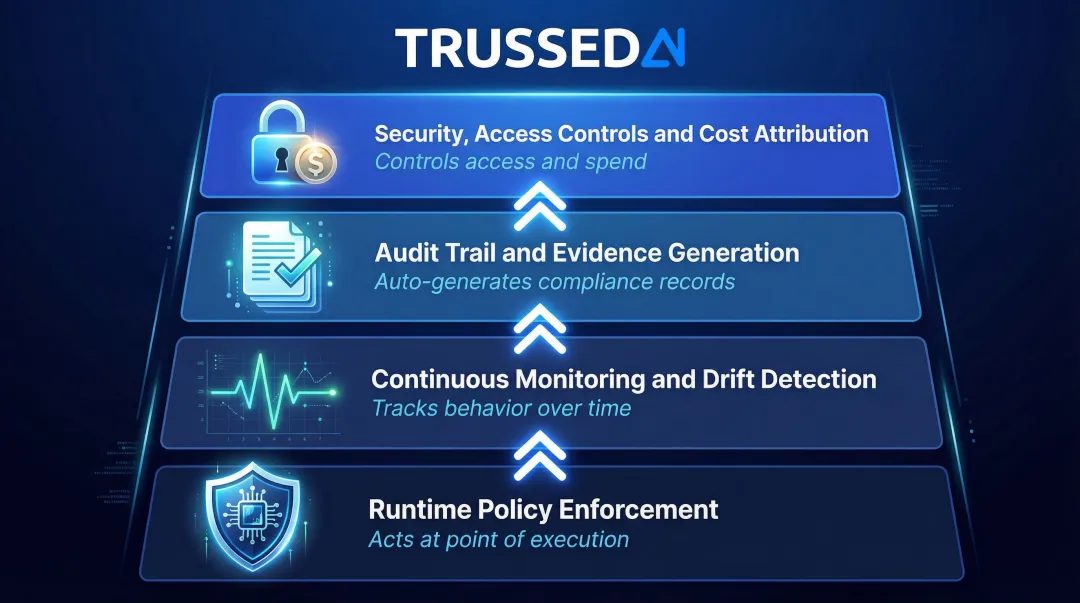 Four-layer AI governance infrastructure stack showing runtime enforcement to audit evidence