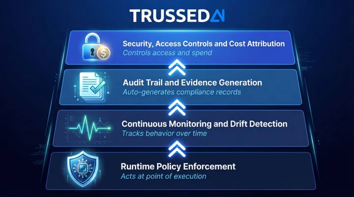 Four-layer AI governance infrastructure stack showing runtime enforcement to audit evidence
