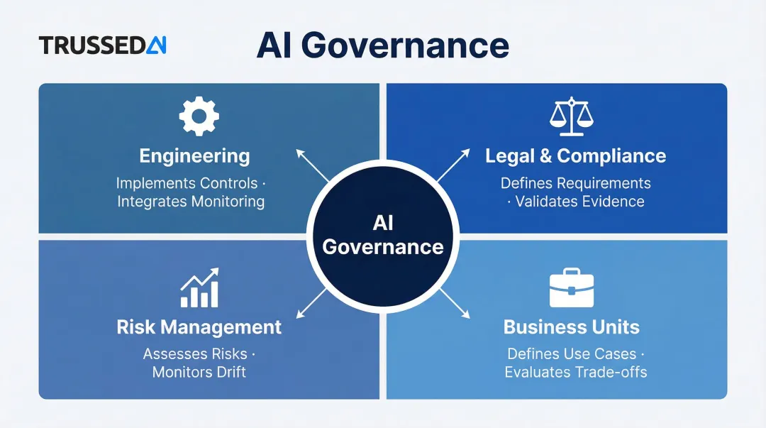 Cross-functional AI governance ownership model showing four team responsibilities