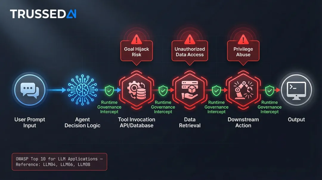 Agentic AI governance failure points across multi-step autonomous workflow