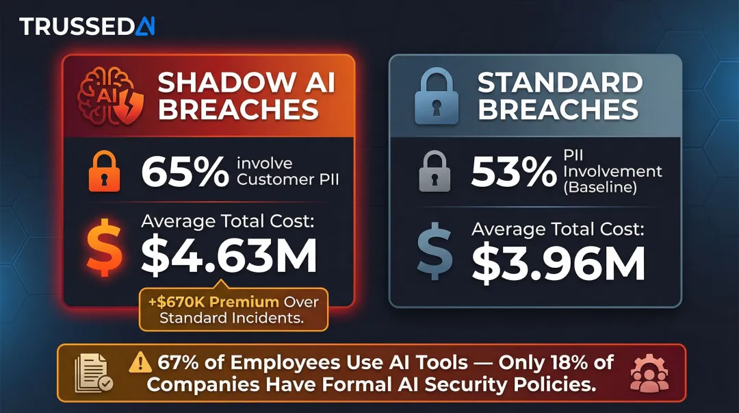 Shadow AI breach statistics showing financial impact versus standard data breaches