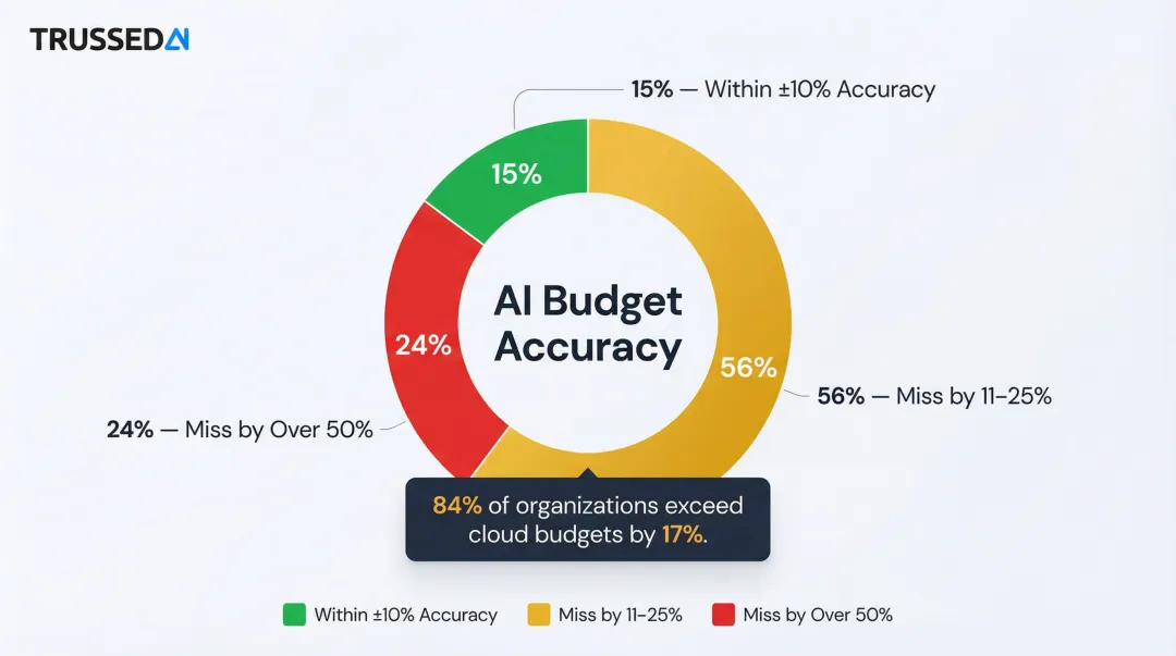 AI cost forecasting accuracy breakdown showing percentage of companies missing budget targets