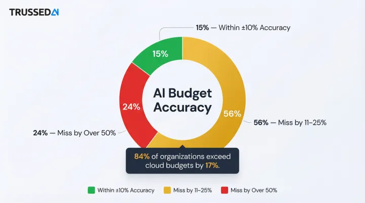 AI cost forecasting accuracy breakdown showing percentage of companies missing budget targets