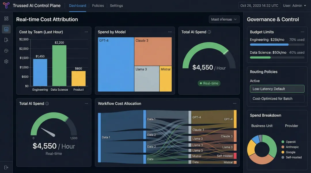 Trussed AI control plane dashboard displaying real-time cost attribution and budget governance