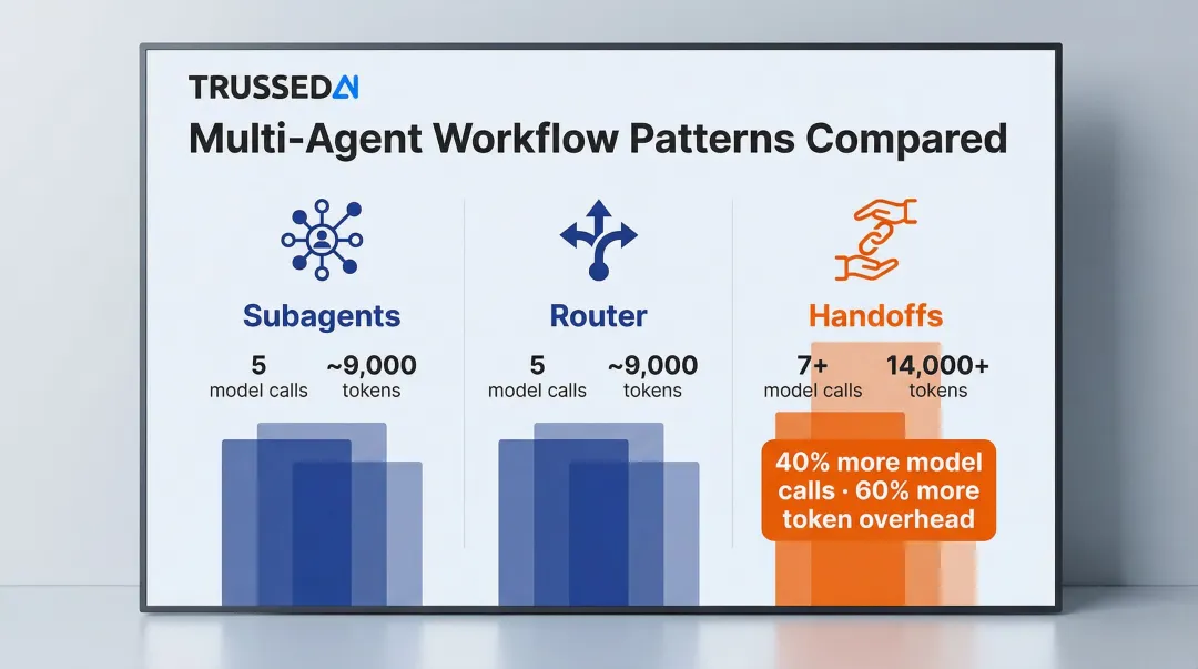 Agentic AI pattern token overhead comparison subagents router and handoffs