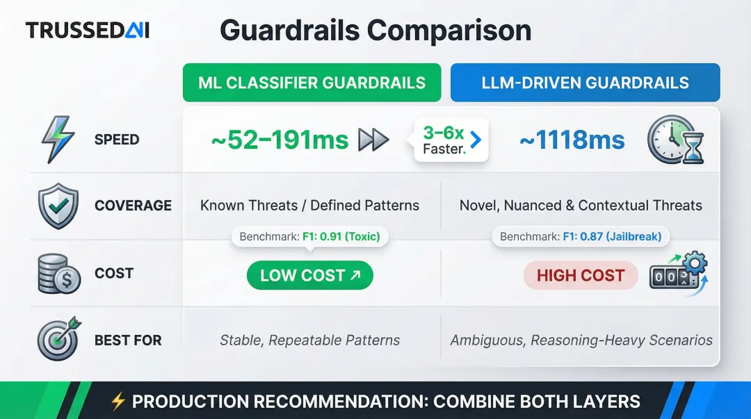 Classifier-based versus LLM-driven guardrails performance tradeoff comparison chart
