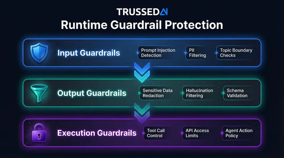 Three-layer runtime guardrails input output execution protection model diagram