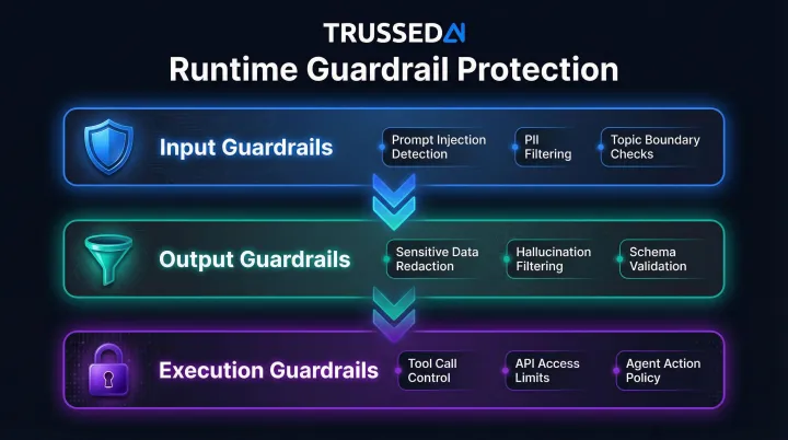 Three-layer runtime guardrails input output execution protection model diagram