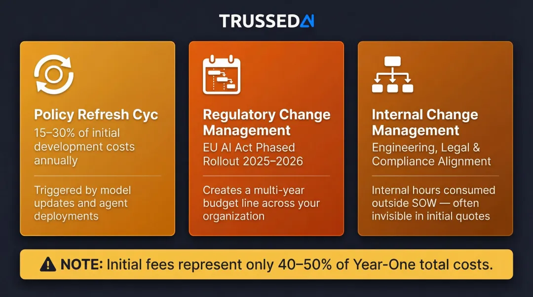 Three hidden AI governance cost categories policy refresh regulatory change and internal management