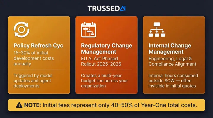 Three hidden AI governance cost categories policy refresh regulatory change and internal management