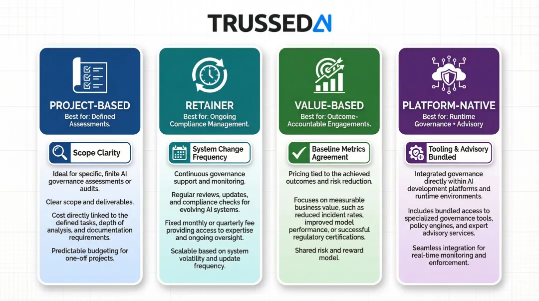 Four AI governance consulting pricing models comparison with cost drivers and best use cases