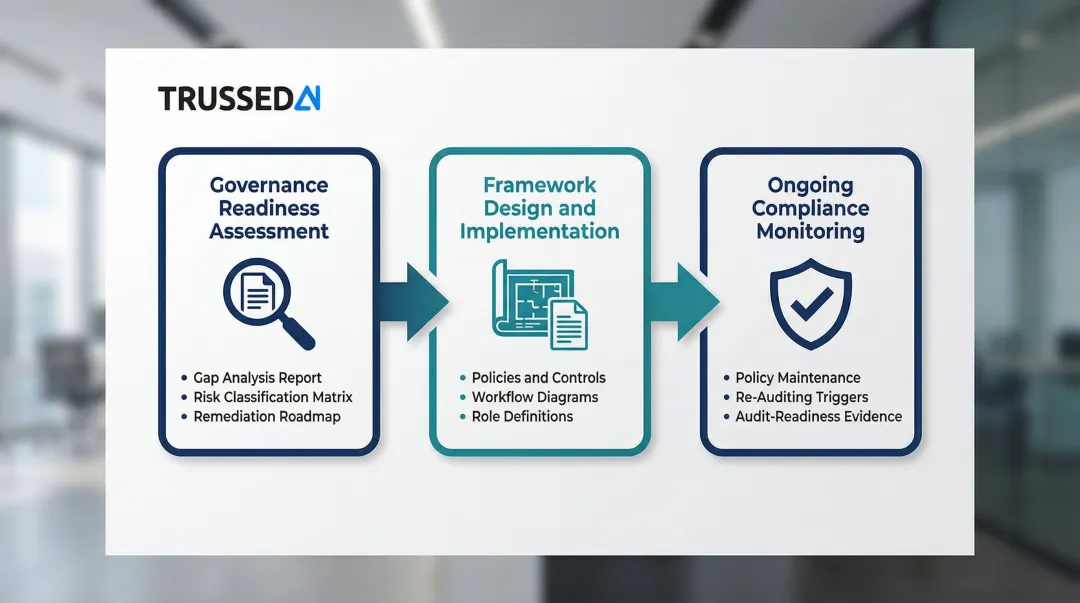 Three AI governance consulting engagement types from assessment to ongoing monitoring