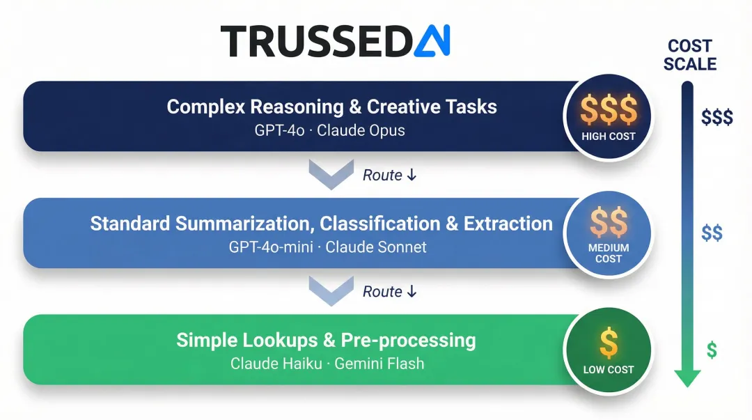 Three-tier LLM model routing framework matching task complexity to model cost