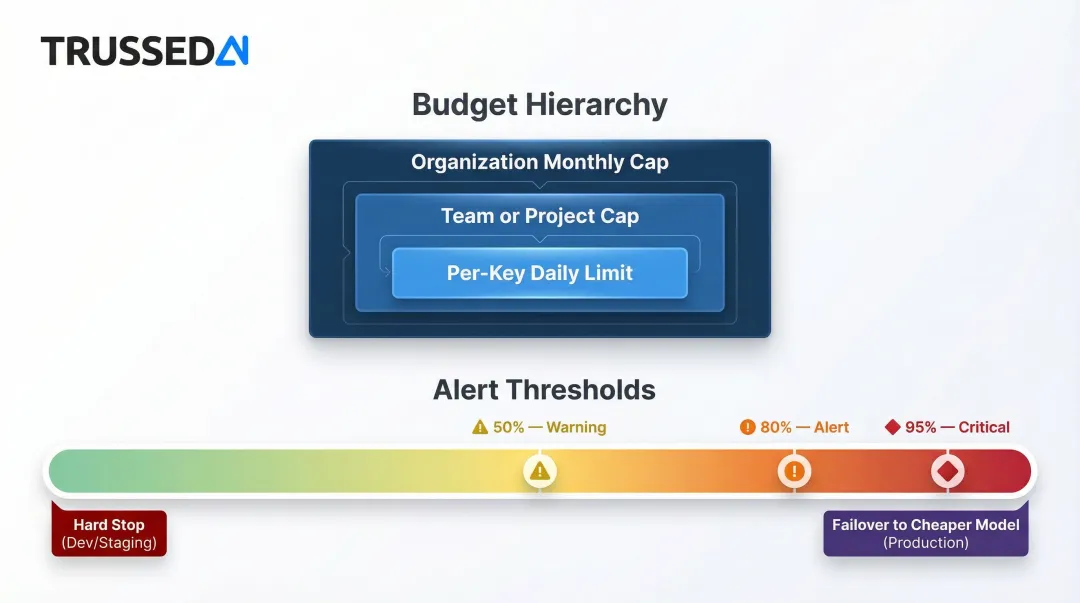 Multi-tier LLM budget control hierarchy with graduated alert thresholds and failover behavior