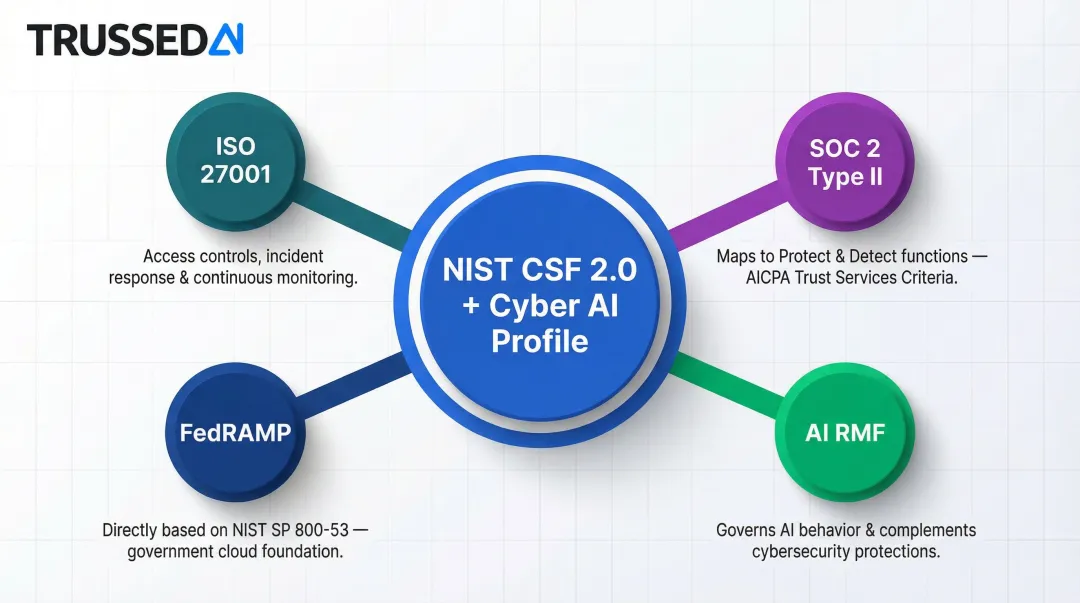 NIST CSF 2.0 alignment comparison with ISO 27001 SOC 2 FedRAMP and AI RMF frameworks