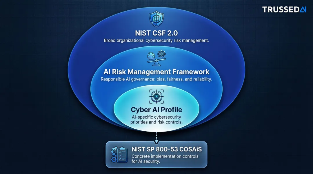 Three NIST AI frameworks relationship diagram Secure Defend Thwart overview