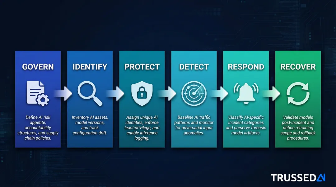 Six CSF 2.0 functions mapped to AI-specific cybersecurity controls and requirements