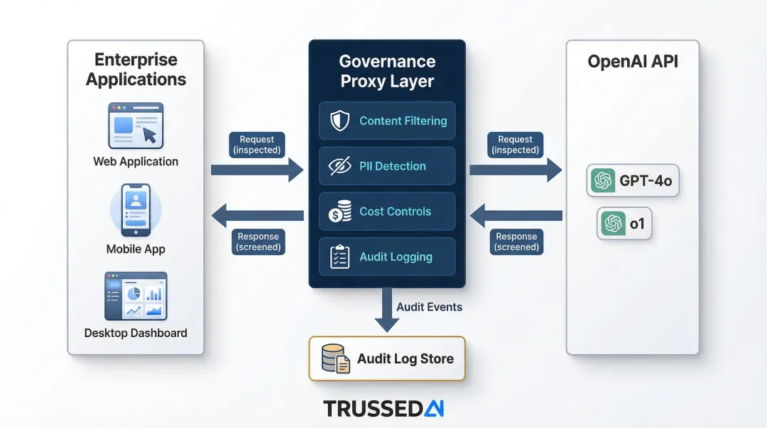 Governance proxy architecture intercepting OpenAI API requests and responses in enterprise deployment